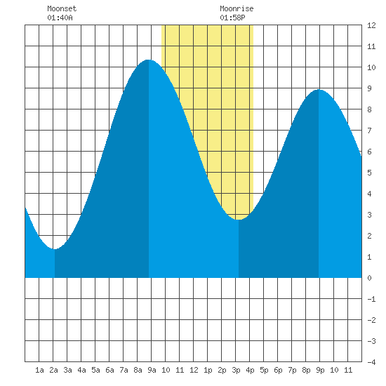 Seal Bay tide chart for Monday, December 9, 2024