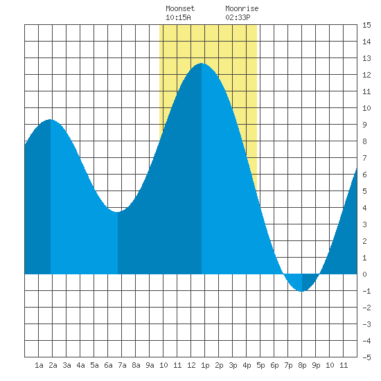 Seal Bay tide chart for Sunday, January 12, 2025