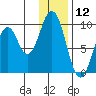 Seal Bay tide chart for Sunday, January 12, 2025