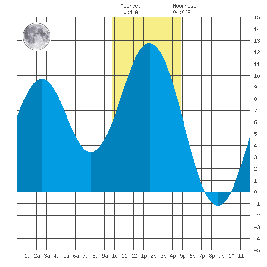 Seal Bay tide chart for Monday, January 13, 2025