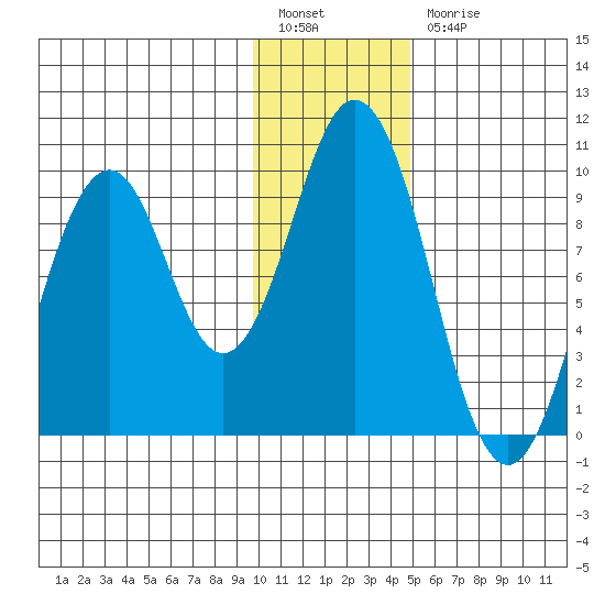 Seal Bay tide chart for Tuesday, January 14, 2025