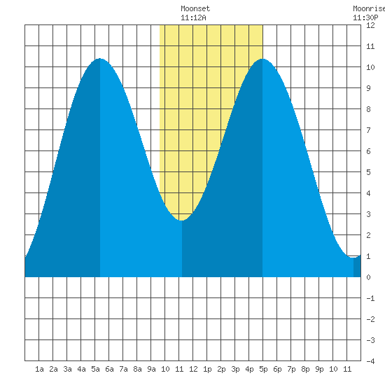 Seal Bay tide chart for Saturday, January 18, 2025