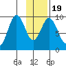 Seal Bay tide chart for Sunday, January 19, 2025