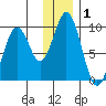 Seal Bay tide chart for Wednesday, January 1, 2025