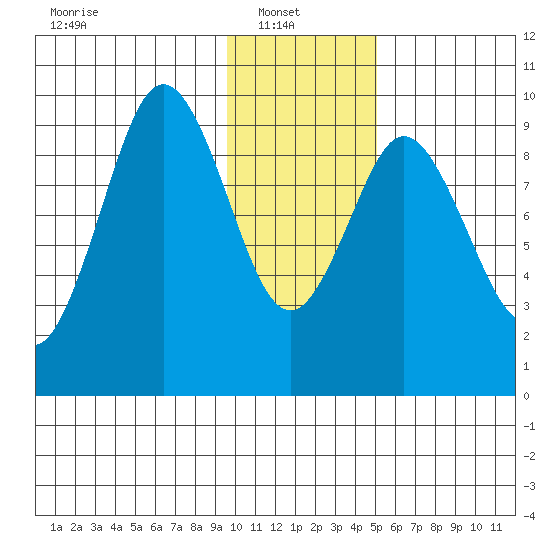Seal Bay tide chart for Monday, January 20, 2025