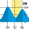 Seal Bay tide chart for Monday, January 20, 2025