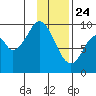 Seal Bay tide chart for Friday, January 24, 2025