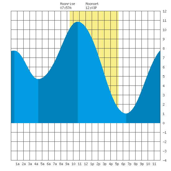 Seal Bay tide chart for Saturday, January 25, 2025