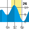 Seal Bay tide chart for Sunday, January 26, 2025