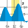 Seal Bay tide chart for Thursday, January 2, 2025