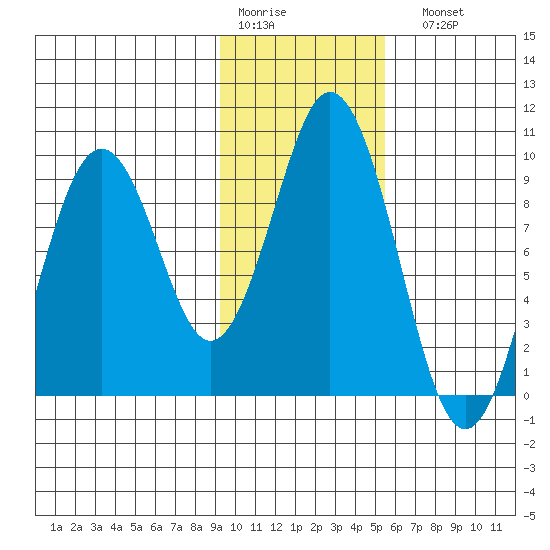 Seal Bay tide chart for Thursday, January 30, 2025