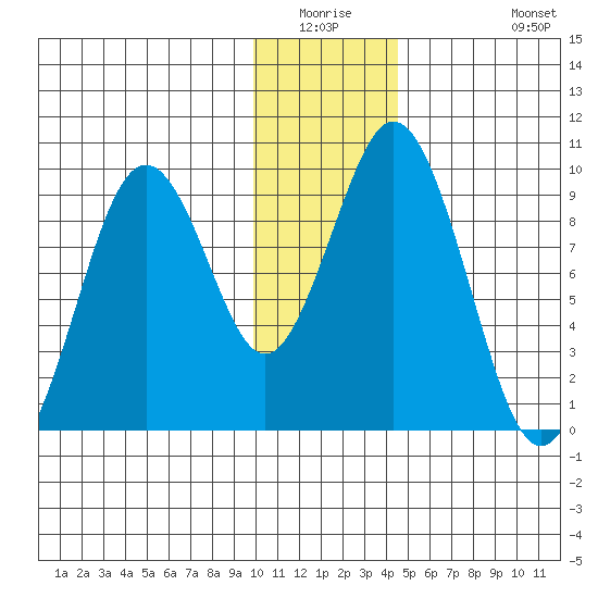 Seal Bay tide chart for Friday, January 3, 2025