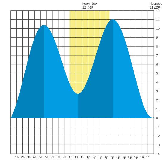 Seal Bay tide chart for Saturday, January 4, 2025