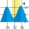 Seal Bay tide chart for Saturday, January 4, 2025