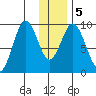 Seal Bay tide chart for Sunday, January 5, 2025