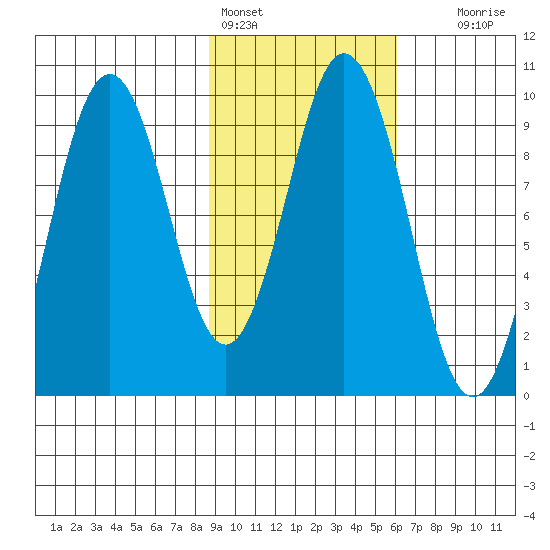 Seal Bay tide chart for Friday, February 14, 2025