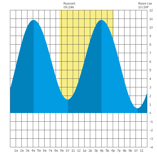 Seal Bay tide chart for Saturday, February 15, 2025