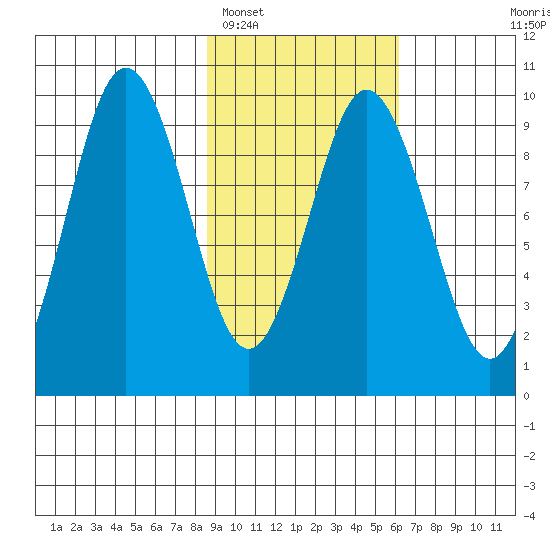 Seal Bay tide chart for Sunday, February 16, 2025