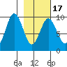 Seal Bay tide chart for Monday, February 17, 2025