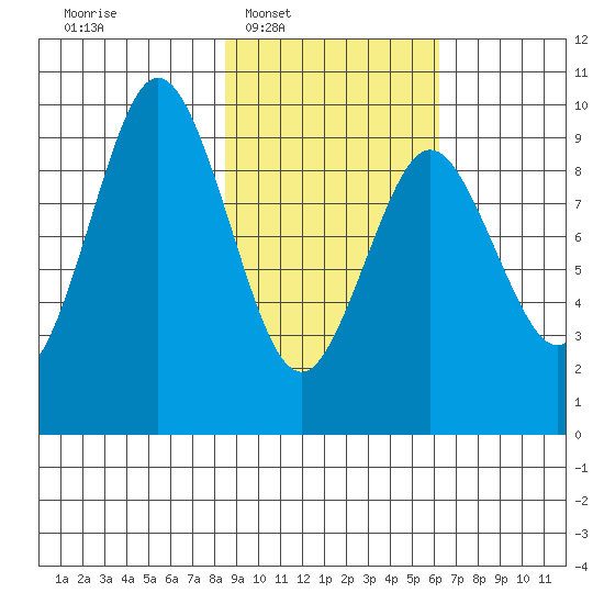 Seal Bay tide chart for Tuesday, February 18, 2025
