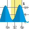 Seal Bay tide chart for Saturday, February 1, 2025