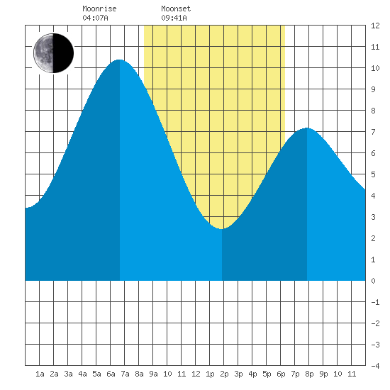Seal Bay tide chart for Thursday, February 20, 2025