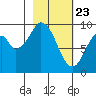 Seal Bay tide chart for Sunday, February 23, 2025