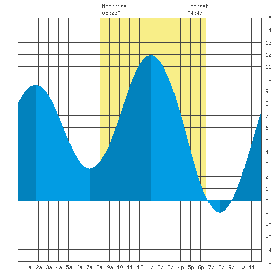 Seal Bay tide chart for Wednesday, February 26, 2025
