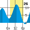 Seal Bay tide chart for Wednesday, February 26, 2025