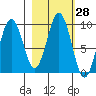 Seal Bay tide chart for Friday, February 28, 2025