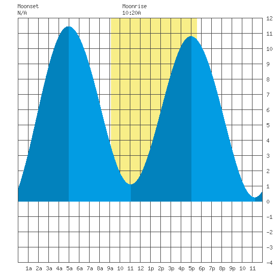 Seal Bay tide chart for Sunday, February 2, 2025