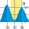 Seal Bay tide chart for Monday, February 3, 2025