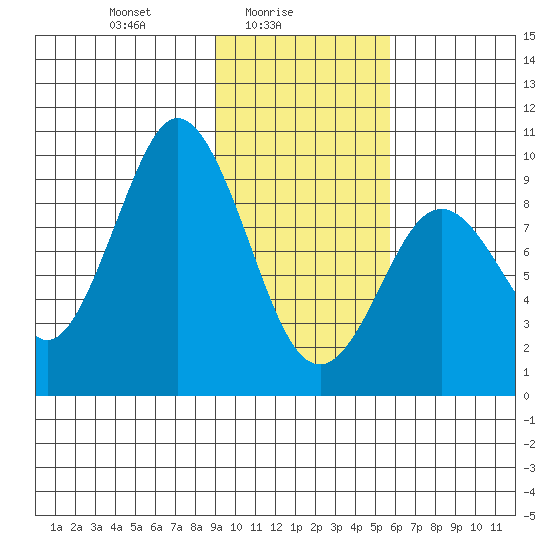 Seal Bay tide chart for Wednesday, February 5, 2025