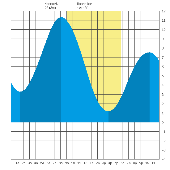 Seal Bay tide chart for Thursday, February 6, 2025