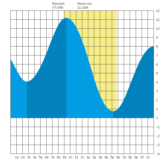 Seal Bay tide chart for Friday, February 7, 2025
