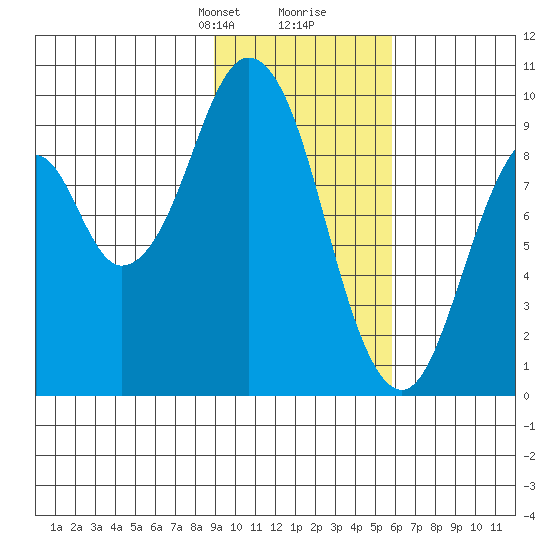 Seal Bay tide chart for Saturday, February 8, 2025