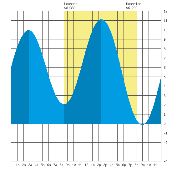 Seal Bay tide chart for Wednesday, March 12, 2025