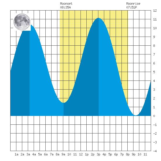 Seal Bay tide chart for Thursday, March 13, 2025