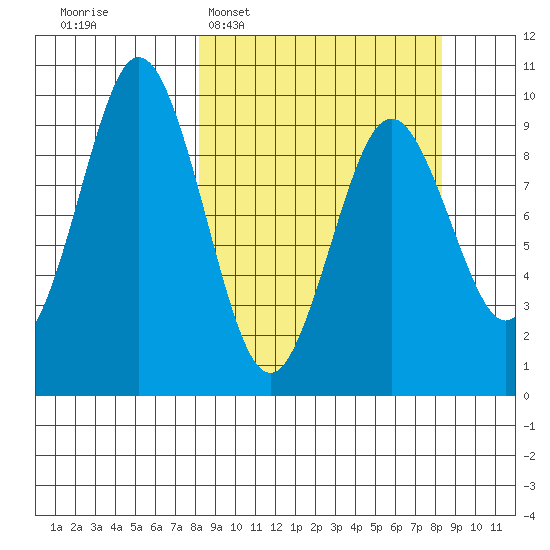 Seal Bay tide chart for Tuesday, March 18, 2025