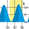 Seal Bay tide chart for Saturday, March 1, 2025