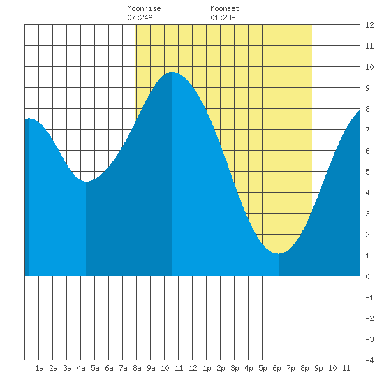 Seal Bay tide chart for Monday, March 24, 2025