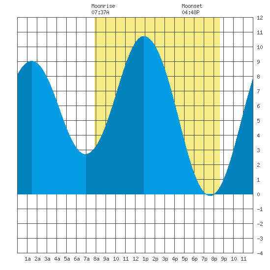Seal Bay tide chart for Wednesday, March 26, 2025
