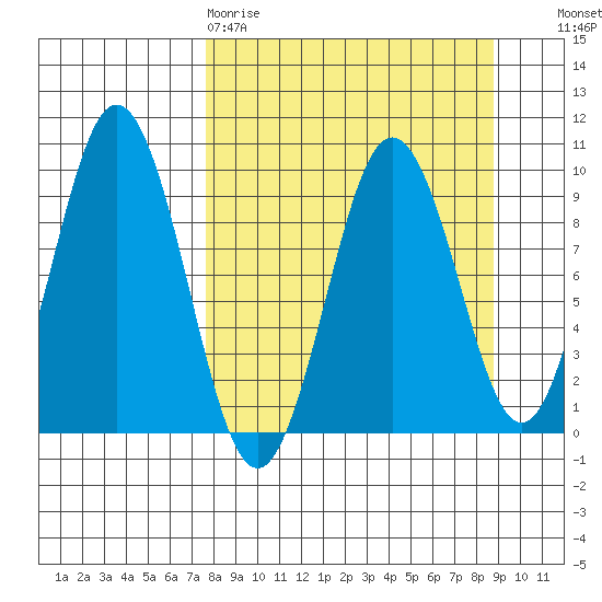Seal Bay tide chart for Sunday, March 30, 2025