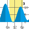 Seal Bay tide chart for Monday, March 3, 2025