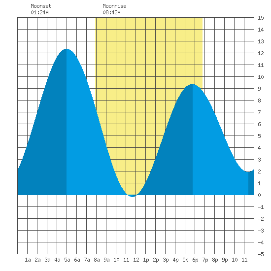Seal Bay tide chart for Tuesday, March 4, 2025