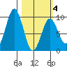 Seal Bay tide chart for Tuesday, March 4, 2025