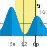 Seal Bay tide chart for Wednesday, March 5, 2025