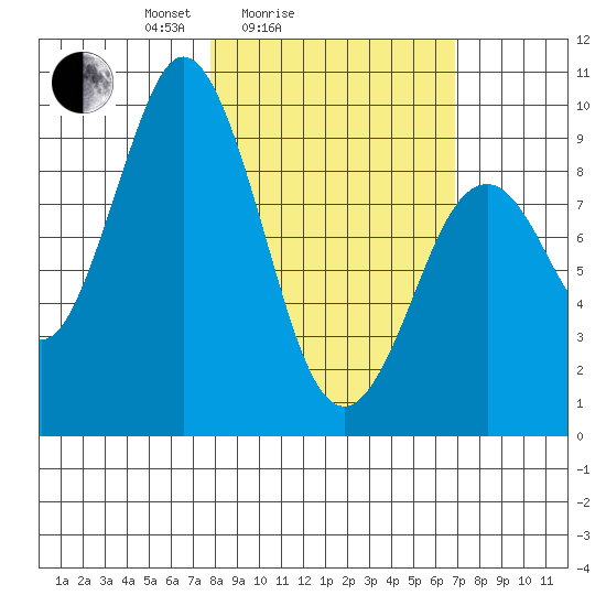 Seal Bay tide chart for Thursday, March 6, 2025