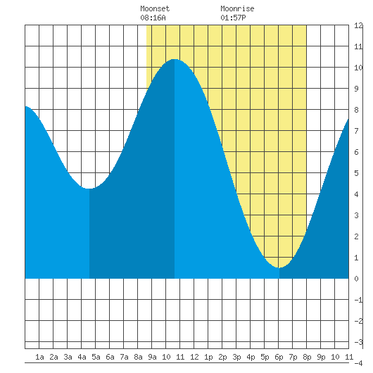 Seal Bay tide chart for Sunday, March 9, 2025