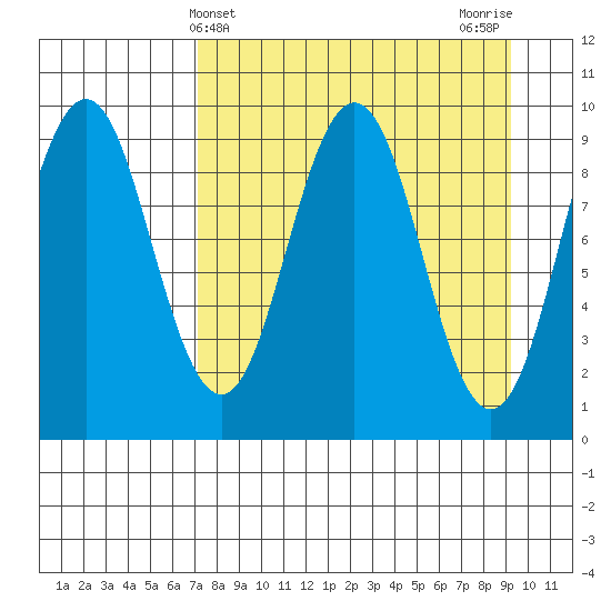 Seal Bay tide chart for Thursday, April 10, 2025